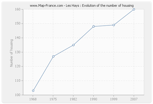 Les Hays : Evolution of the number of housing